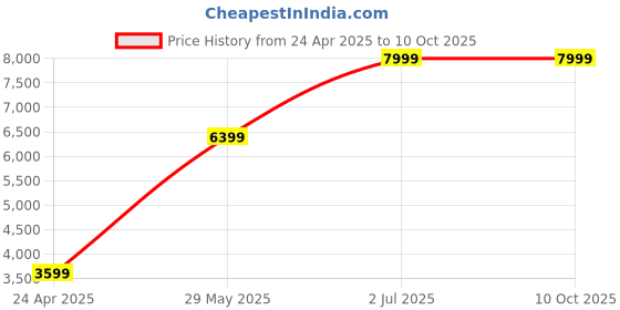 tatacliq.com American Eagle Multi Regular Fit Quilted Jacket american eagle Price History Graph from 24 Apr 2025 to 9 Oct 2025