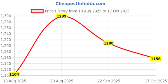 tatacliq.com American Eagle Multicolor Ankle Sock Socks - Pair of 3 american eagle Price History Graph from 18 Aug 2025 to 17 Oct 2025