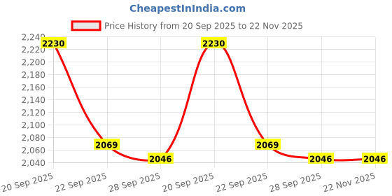 tatacliq.com American Eagle Multicolor Cotton Regular Fit Solid Trunks, Pack Of 3 american eagle Price History Graph from 20 Sep 2025 to 22 Nov 2025