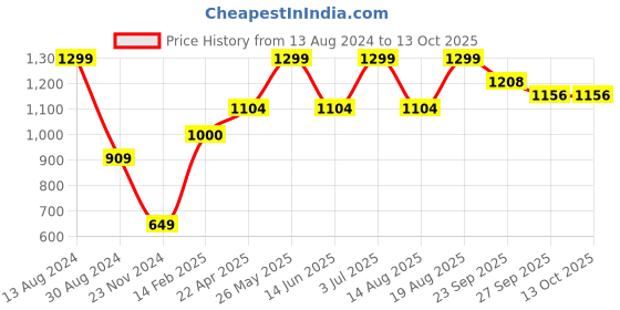 tatacliq.com American Eagle Multicolor Printed Socks - Pack of 3 american eagle Price History Graph from 13 Aug 2024 to 12 Oct 2025