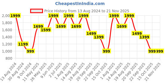 tatacliq.com American Eagle Multicolor Regular Fit Joggers american eagle Price History Graph from 13 Aug 2024 to 21 Nov 2025