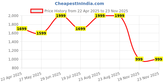 tatacliq.com American Eagle Multicolor Regular Fit Joggers american eagle Price History Graph from 22 Apr 2025 to 23 Nov 2025