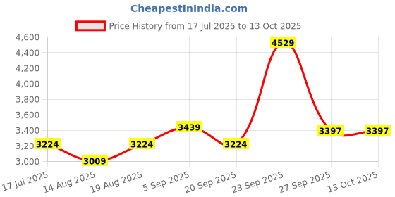 tatacliq.com American Eagle Multicolor Regular Fit Striped Skirt american eagle Price History Graph from 17 Jul 2025 to 12 Oct 2025