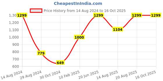tatacliq.com American Eagle Multicolor Socks 3 Pack american eagle Price History Graph from 14 Aug 2024 to 16 Oct 2025