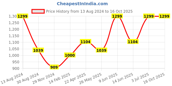 tatacliq.com American Eagle Multicolor Socks - Pack of 3 american eagle Price History Graph from 13 Aug 2024 to 16 Oct 2025