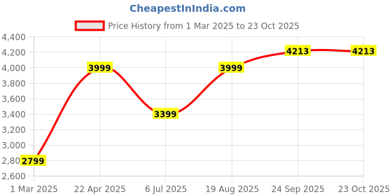 tatacliq.com American Eagle Multicolored Regular Fit Checks Shirt american eagle Price History Graph from 1 Mar 2025 to 23 Oct 2025
