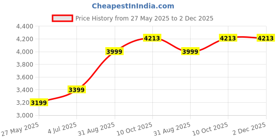 tatacliq.com American Eagle Multicolored Regular Fit Checks Shirt american eagle Price History Graph from 27 May 2025 to 2 Dec 2025