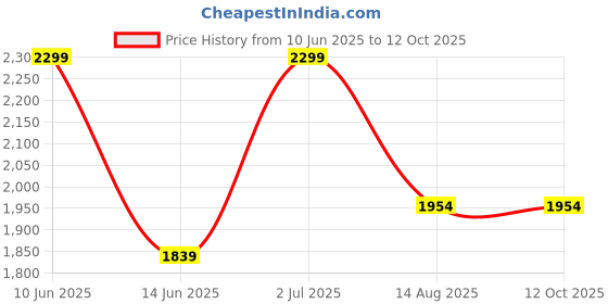 tatacliq.com American Eagle Multicolored Regular Fit Printed Boxers - Pack of 3 american eagle Price History Graph from 10 Jun 2025 to 12 Oct 2025