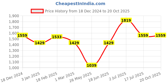 tatacliq.com American Eagle Multicolored Slim Fit Checks Shirt american eagle Price History Graph from 18 Dec 2024 to 20 Oct 2025