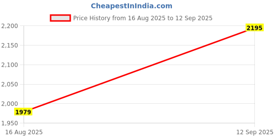 tatacliq.com American Eagle Multicolored Slim Fit Shirt american eagle Price History Graph from 16 Aug 2025 to 12 Sep 2025