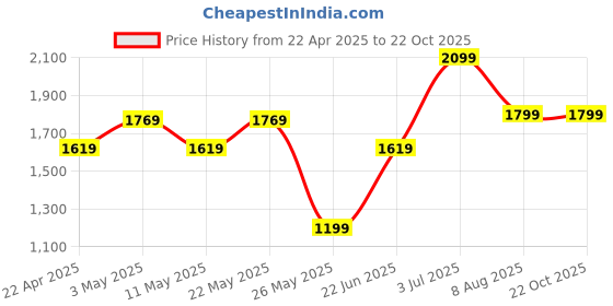 tatacliq.com American Eagle Navy Cotton Distressed Mid-Rise Jeans american eagle Price History Graph from 22 Apr 2025 to 21 Oct 2025