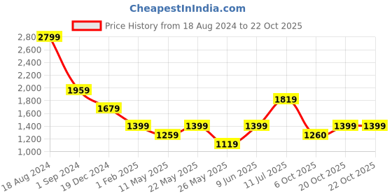 tatacliq.com American Eagle Navy Cotton Loose Fit Shirt american eagle Price History Graph from 18 Aug 2024 to 20 Oct 2025