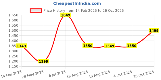 tatacliq.com American Eagle Navy Cotton Mid-Rise Jeans american eagle Price History Graph from 14 Feb 2025 to 26 Oct 2025