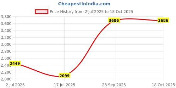 tatacliq.com American Eagle Navy Cotton Regular Fit Denim Shorts american eagle Price History Graph from 2 Jul 2025 to 17 Oct 2025