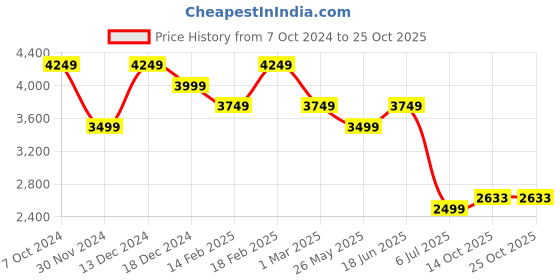 tatacliq.com American Eagle Navy Cotton Regular Fit Jeans american eagle Price History Graph from 7 Oct 2024 to 24 Oct 2025