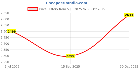 tatacliq.com American Eagle Navy Cotton Regular Fit Jeans american eagle Price History Graph from 5 Jul 2025 to 30 Oct 2025