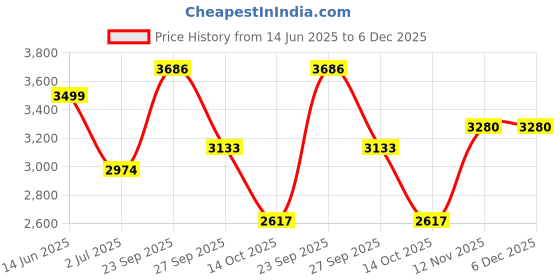 tatacliq.com American Eagle Navy Cotton Regular fit Print Pants american eagle Price History Graph from 14 Jun 2025 to 6 Dec 2025