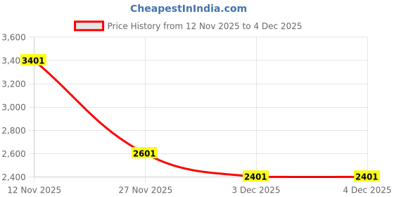 tatacliq.com American Eagle Navy Cotton Regular Fit Printed Hoodie american eagle Price History Graph from 12 Nov 2025 to 3 Dec 2025