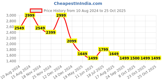 tatacliq.com american eagle outfitters American Eagle Navy Cotton Regular Fit Printed Shirt american eagle outfitters Price History Graph from 10 Aug 2024 to 23 Oct 2025