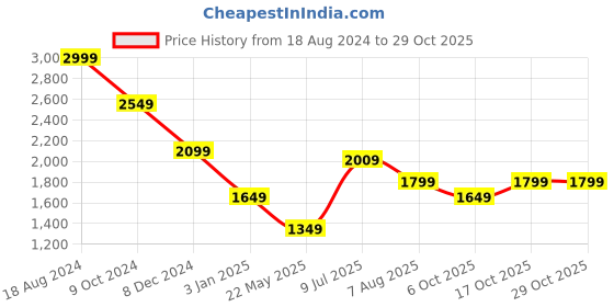 tatacliq.com american eagle outfitters American Eagle Navy Cotton Regular Fit Printed Shirt american eagle outfitters Price History Graph from 18 Aug 2024 to 28 Oct 2025