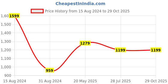 tatacliq.com American Eagle Navy Cotton Regular Fit Printed T-Shirt american eagle Price History Graph from 15 Aug 2024 to 28 Oct 2025