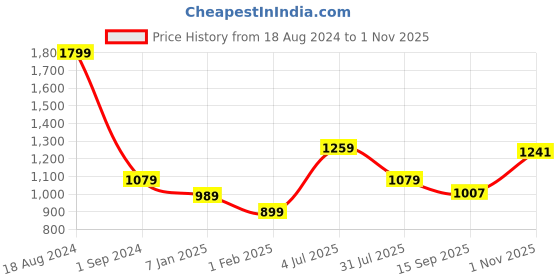 tatacliq.com American Eagle Navy Cotton Regular Fit Printed T-Shirt american eagle Price History Graph from 18 Aug 2024 to 1 Nov 2025