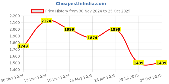 tatacliq.com American Eagle Navy Cotton Regular Fit Shirt american eagle Price History Graph from 30 Nov 2024 to 24 Oct 2025