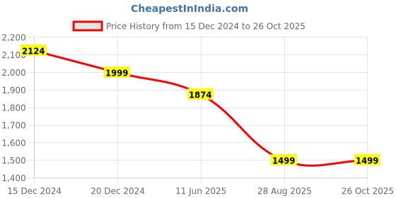 tatacliq.com American Eagle Navy Cotton Regular Fit Shirt american eagle Price History Graph from 15 Dec 2024 to 26 Oct 2025