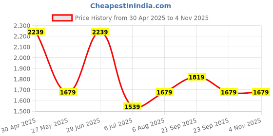 tatacliq.com American Eagle Navy Cotton Regular Fit Shorts american eagle Price History Graph from 30 Apr 2025 to 3 Nov 2025
