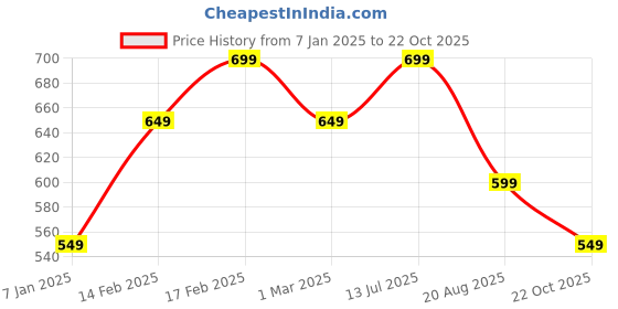 tatacliq.com american eagle outfitters American Eagle Navy Cotton Regular Fit T-Shirt american eagle outfitters Price History Graph from 7 Jan 2025 to 22 Oct 2025