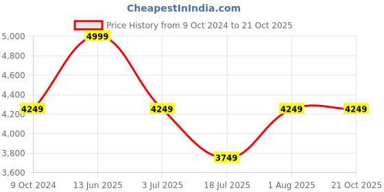 tatacliq.com American Eagle Navy Cotton Relaxed Fit Jeans american eagle Price History Graph from 9 Oct 2024 to 21 Oct 2025