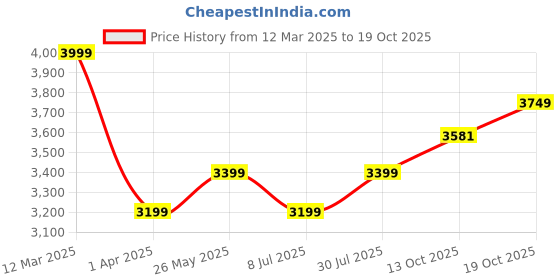 tatacliq.com American Eagle Navy Cotton Solid Jeans american eagle Price History Graph from 12 Mar 2025 to 19 Oct 2025