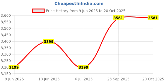 tatacliq.com American Eagle Navy Cotton Solid Jeans american eagle Price History Graph from 9 Jun 2025 to 20 Oct 2025