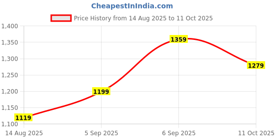 tatacliq.com American Eagle Navy Polyester Regular Fit T-Shirt american eagle Price History Graph from 14 Aug 2025 to 11 Oct 2025