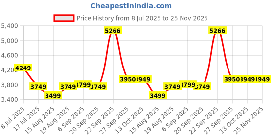 tatacliq.com American Eagle Navy Regular Fit Denim Jacket american eagle Price History Graph from 8 Jul 2025 to 25 Nov 2025