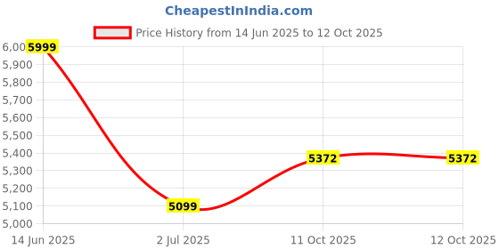 tatacliq.com American Eagle Navy Regular Fit Distressed Jeans american eagle Price History Graph from 14 Jun 2025 to 12 Oct 2025