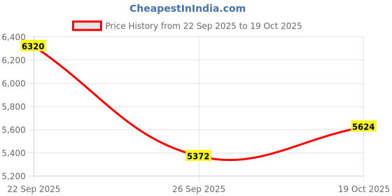tatacliq.com American Eagle Navy Regular Fit Distressed Jeans american eagle Price History Graph from 22 Sep 2025 to 19 Oct 2025