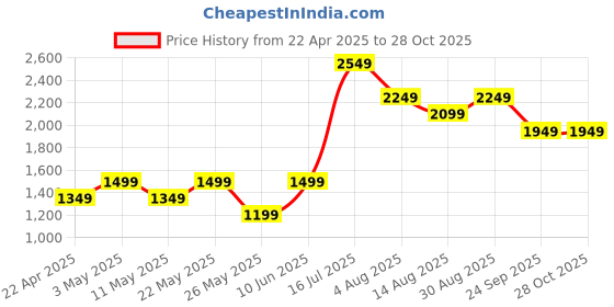 tatacliq.com American Eagle Navy Regular Fit Embroidered Shirt american eagle Price History Graph from 22 Apr 2025 to 28 Oct 2025