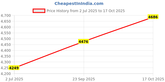 tatacliq.com American Eagle Navy Regular Fit Jeans american eagle Price History Graph from 2 Jul 2025 to 17 Oct 2025