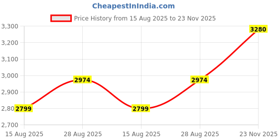 tatacliq.com American Eagle Navy Regular Fit Jeans american eagle Price History Graph from 15 Aug 2025 to 23 Nov 2025
