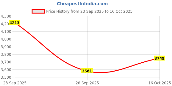 tatacliq.com American Eagle Navy Regular Fit Jeans american eagle Price History Graph from 23 Sep 2025 to 16 Oct 2025