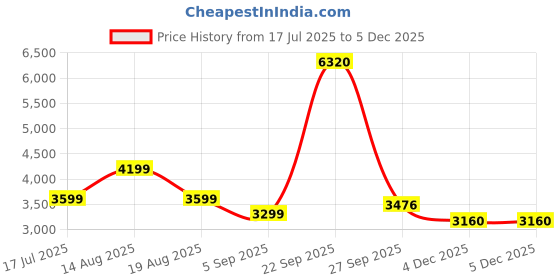 tatacliq.com American Eagle Navy Regular Fit Joggers american eagle Price History Graph from 17 Jul 2025 to 4 Dec 2025