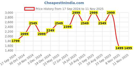 tatacliq.com American Eagle Navy Regular Fit Printed Sweatshirt american eagle Price History Graph from 17 Sep 2024 to 10 Nov 2025