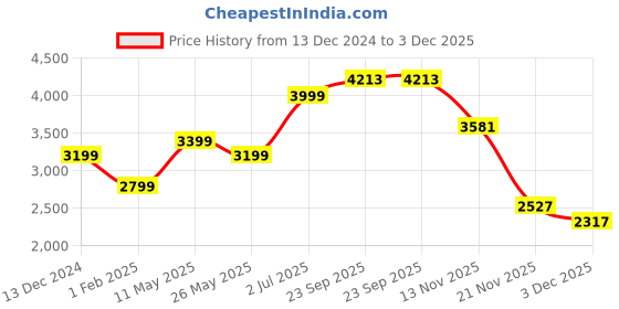 tatacliq.com American Eagle Navy Regular Fit Printed Sweatshirt american eagle Price History Graph from 13 Dec 2024 to 3 Dec 2025
