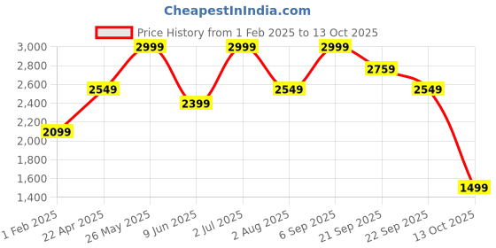 tatacliq.com American Eagle Navy Regular Fit Printed Sweatshirt american eagle Price History Graph from 1 Feb 2025 to 13 Oct 2025
