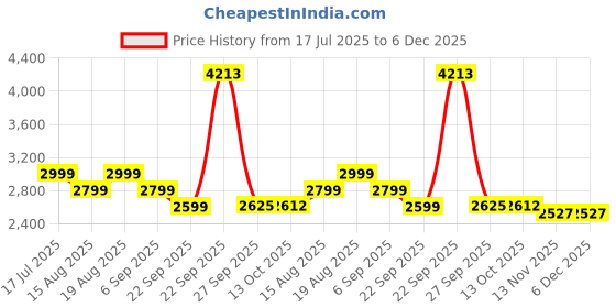tatacliq.com American Eagle Navy Regular Fit Shacket american eagle Price History Graph from 17 Jul 2025 to 5 Dec 2025