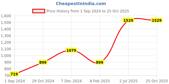 tatacliq.com American Eagle Navy Regular Fit Striped T-Shirt american eagle Price History Graph from 1 Sep 2024 to 24 Oct 2025
