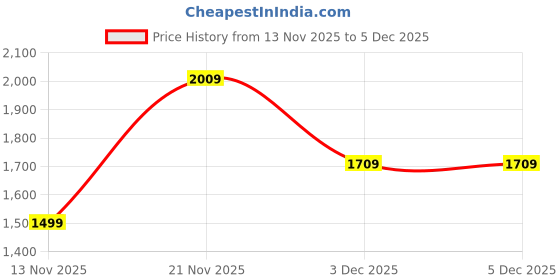 tatacliq.com American Eagle Navy Relaxed Fit Shorts american eagle Price History Graph from 13 Nov 2025 to 4 Dec 2025