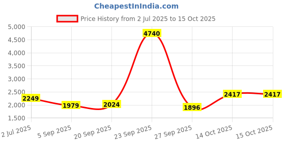 tatacliq.com American Eagle Navy Solid Jeans american eagle Price History Graph from 2 Jul 2025 to 14 Oct 2025