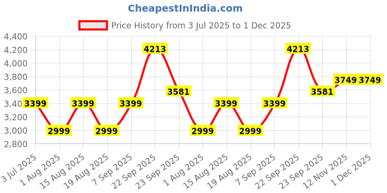 tatacliq.com American Eagle Off White Cotton Regular Fit Self Pattern Skirt american eagle Price History Graph from 3 Jul 2025 to 1 Dec 2025